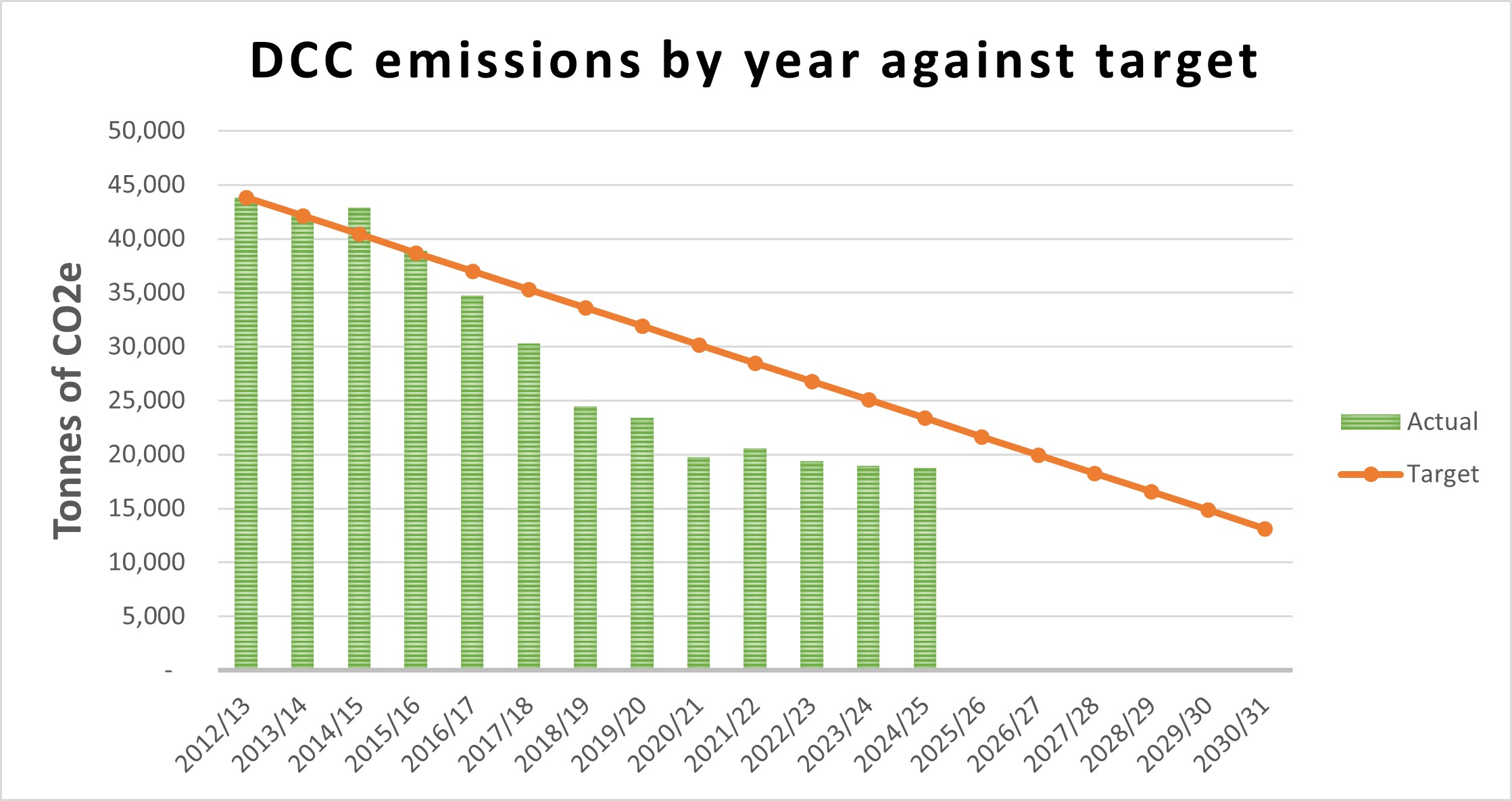 Table 1: Devon County Council’s greenhouse gas emissions data for 2012/13, 2019/20, 2023/24 and 2024/25 displayed in tonnes of carbon dioxide equivalent (tCO2e).Bar chard and line graph showing declines of tonnes CO2e from 43,826 in 2012/13 (base year) to 18,775 in 2024-25. The actual bars are mostly below the target line.