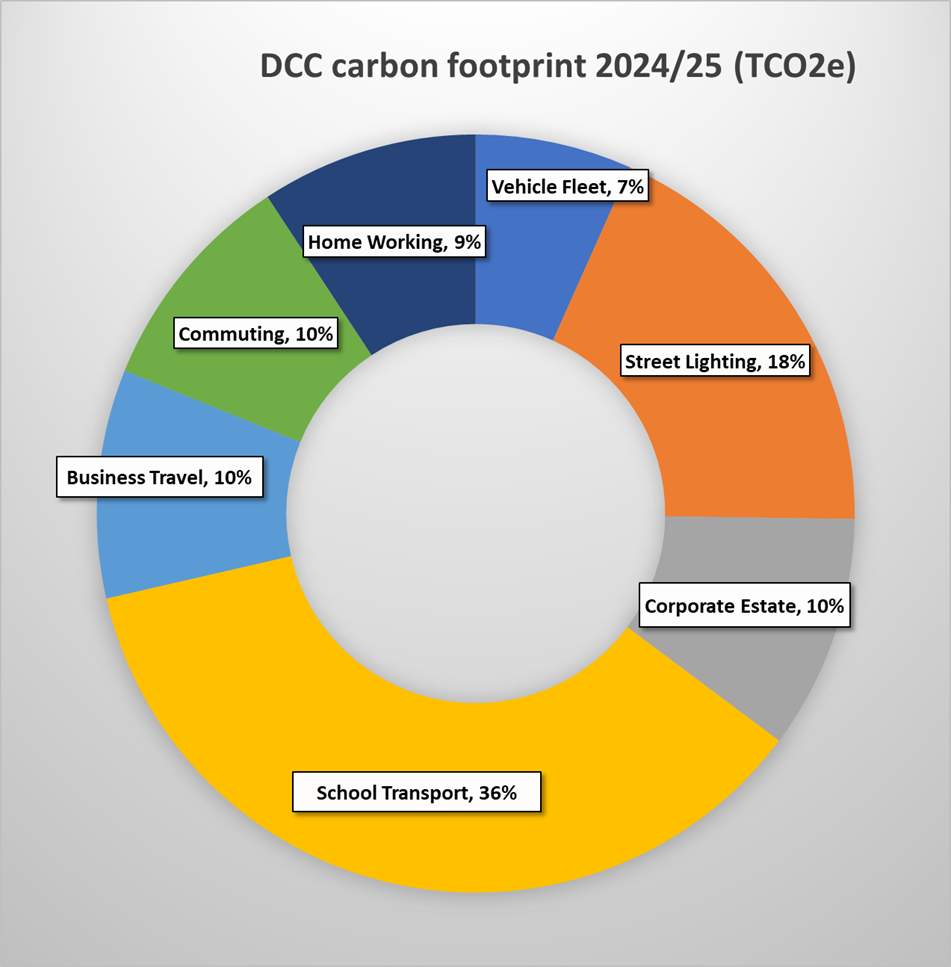 Figure-2.-2024-25-absolute-emissions-displayed-in-tonnes-of-carbon-dioxide-equivalent-tCO2e-by-category. Pie chart showing: School Transport 36%; Street Lighting 18%; Business Travel 10%; Commuting 10%; Corporate Estate 10%;Home Working 9%; and Vehicle Fleet 7%.