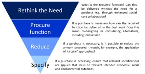 Figure 3 LGA Sustainable procurement carbon hierarchy. Triangle with wide top, narrowing to point at bottom. Top/widest tier: "Rethink the Need" What is the required function? Can this be delivered without need for a purchase eg through enhanced social car collaboration? Second tier down: "Procure function" If a purchase is necessary, how can the required function be delivered in the best way? Does this mean co-designing or considering alternatives, including innovation? Third tier down "Reduce" if a purchase is necessary, is it possible to reduce the amount procured, through, for example, the application of 'circular' approaches? lowest/bottom/smallest tier "Specify" if a purchase is necessary, ensure the relevant specifications are applied that focus on relevant intended economic, social and environmental outcomes.
