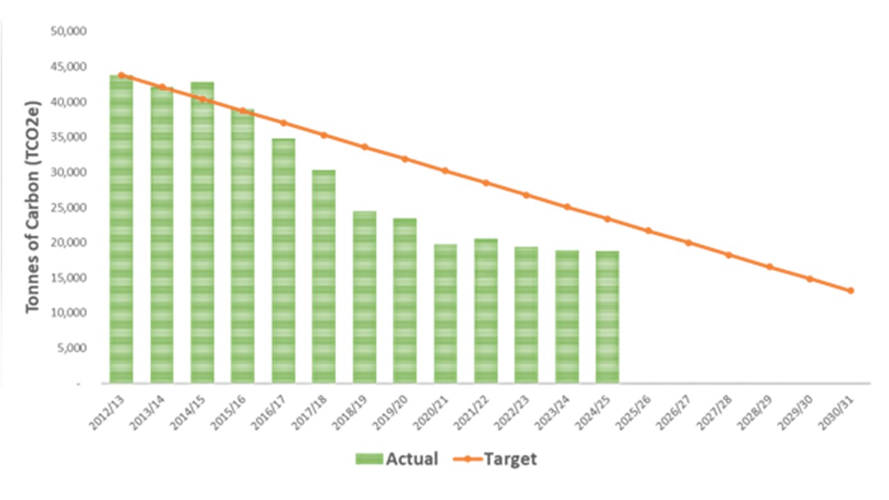 Progress - DCC's greenhouse gas emissions 2012-2025 with Actual bars and Target line. Bars and line steadily decreasing over time. Actual bars are below the target line.