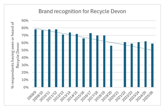Public recognition of the Recycle Devon brand remains strong, although awareness levels have gradually declined from 78% to 59% over the reporting period. Data was not collected in 2020/21 due to the COVID pandemic.