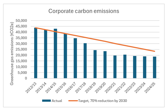 Carbon emissions have continued to decrease over the reporting period, 2012/13 approx 44,000tCO2e to 2024/5 approx 24,000tCO2e. The current emissions remain below the trajectory required to achieve the Council's target of a 70% reduction by 2030 despite decreases in the emissions target gap.