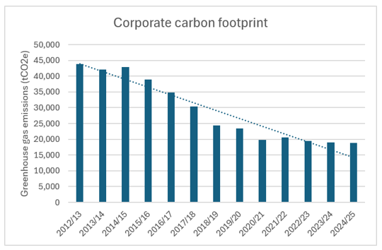 The Council's corporate carbon footprint has reduced considerably since 2012/13, falling from 43,826 tonnes of carbon dioxide equivalent (tCO₂e) to 18,775 tCO₂e in 2024/25. This reduction reflects lower energy consumption, improved efficiency and decarbonisation measures across operations. More information can be found here: Carbon Footprint 2024/25 - Environment.