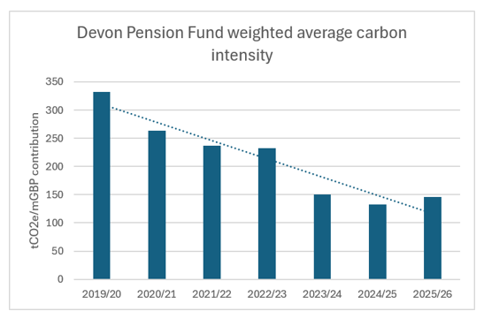 The weighted average carbon intensity of the Devon Pension Fund has reduced since 2019/20.