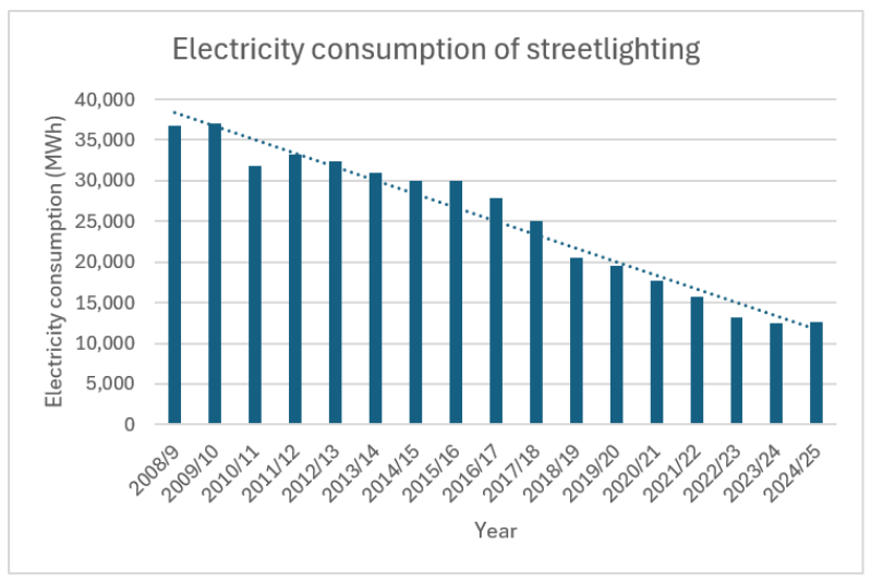 Graph of Devon County Council's electricity consumption of streetlighting 2008/9 approx 36,500MWh to 12,500MWh in 2024/5.