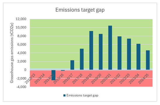 Carbon emissions have continued to decrease over the reporting period, 2012/13 approx 44,000tCO2e to 2024/5 approx 24,000tCO2e. The current emissions remain below the trajectory required to achieve the Council's target of a 70% reduction by 2030 despite decreases in the emissions target gap.