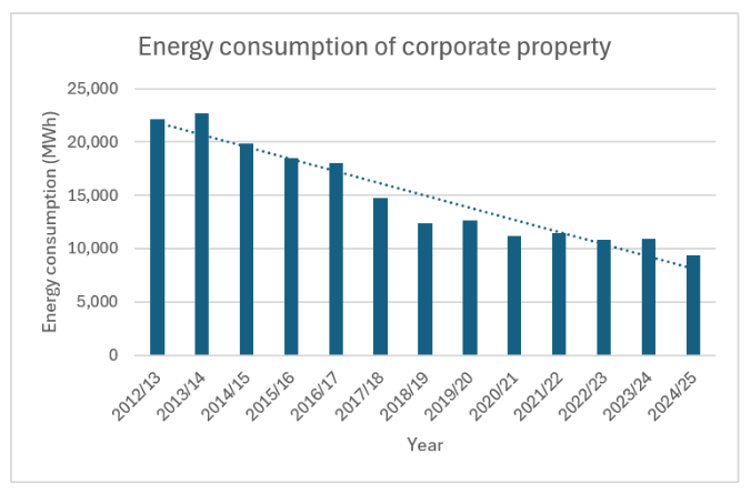 Graph showing Devon County Council energy consumption of corporate property 2012-2025. Steady decline from approx 22,500MWh in 2012/13 to approx 9,000MWh in 2024/25.