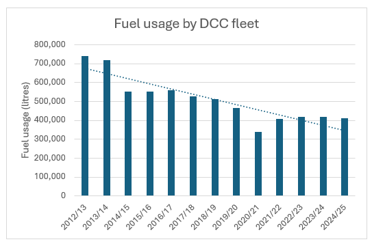 Fuel usage across the Council's operational fleet has generally trended downward since 2012/13, reducing from 742,216 litres to 410,601 litres in 2024/25.