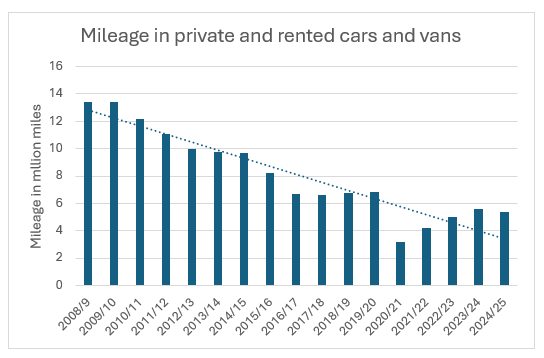 Mileage claimed through private and rented vehicles has reduced from 13.4 million miles in 2008/09 to 5.4 million miles in 2024/25. This reduction reflects changes in working practices, increased use of virtual meetings and efforts to minimise unnecessary travel.