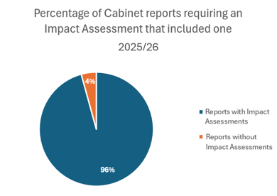 In 2025/26, 96% of Cabinet reports that required an Impact Assessment included one.