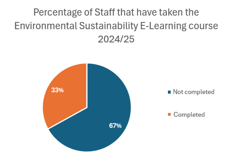 In 2024/25, 33% of staff completed the Environmental Sustainability E-Learning course. The course has since been reviewed and will be promoted to staff.