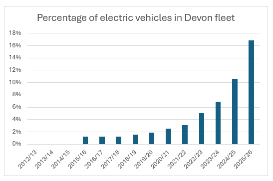 The proportion of electric vehicles within the Council's fleet has risen rapidly in recent years. From no electric vehicles in 2012/13, the fleet now comprises 17% electric vehicles.