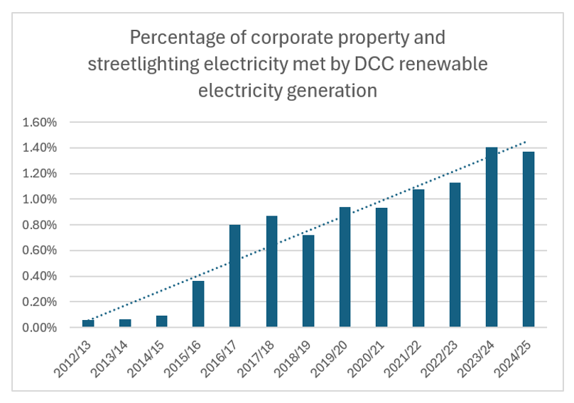 Electricity generated from Council-owned renewable energy generation continues to increase. Since monitoring began in 2012/13, output has risen steadily to 1.37% of total corporate property and street lighting electricity demand.