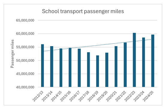 School transport passenger miles have remained comparatively stable over the reporting period, increasing slightly in recent years following lower levels observed between 2017/18 and 2020/21.