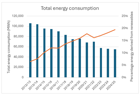 The percentage of energy derived from renewable sources has also increased consistently, reaching almost 20% in 2024/25 compared with 7% in 2012/13, while the council’s total energy consumption has decreased from 106,084 MWh to 54,912 MWh.