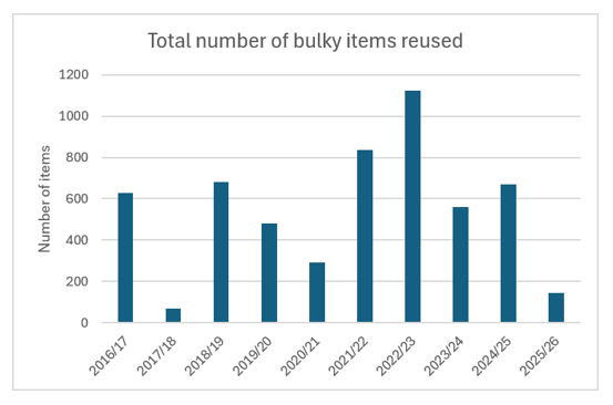 The number of bulky items reused by the council fluctuates annually but demonstrates the council’s continued commitment of extending product lifespans and reducing waste.