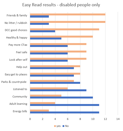 Visual representation of the table above for disability only