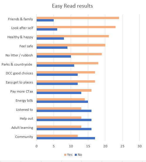 Visual representation of the table above - all respondents