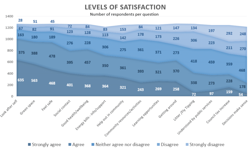 Graphical representation of levels of satisfaction. Accessible version in a HTML table is available under the Detailed Results tab.