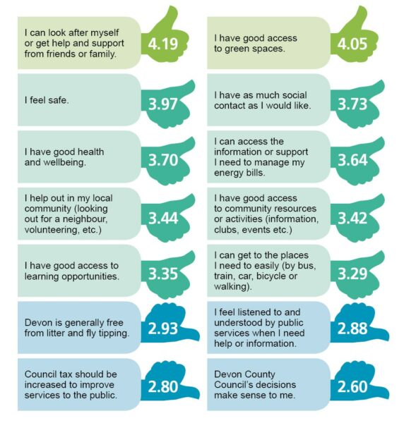 Pictogram using thumbs to represent how much people agreed with a variety of statements.