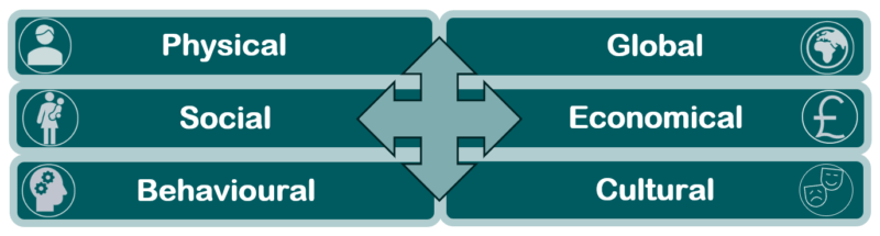 Physical, global, social, economical, behavioural, cultural