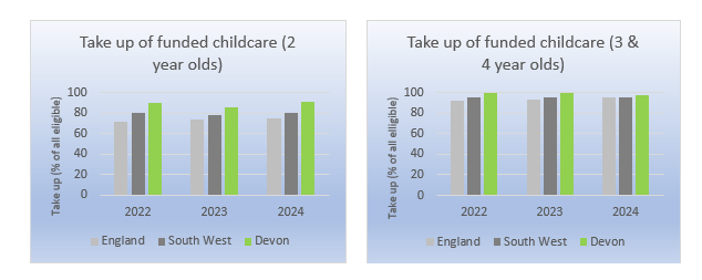 Two charts showing take up of funded childcare in Devon for 2 years olds and 4 years olds.