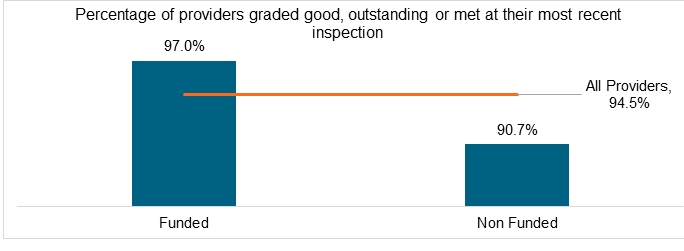 This chart shows the percentage of providers graded good, outstanding or met at their most recent inspection.