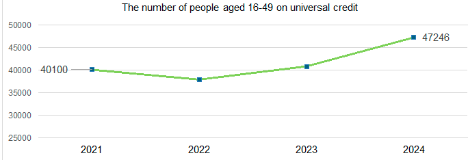 This chart shows the number of people aged 16 - 49 on universal credit. In 2021 the figure was at 40,100 and in 2024 the figure is at 47,246
