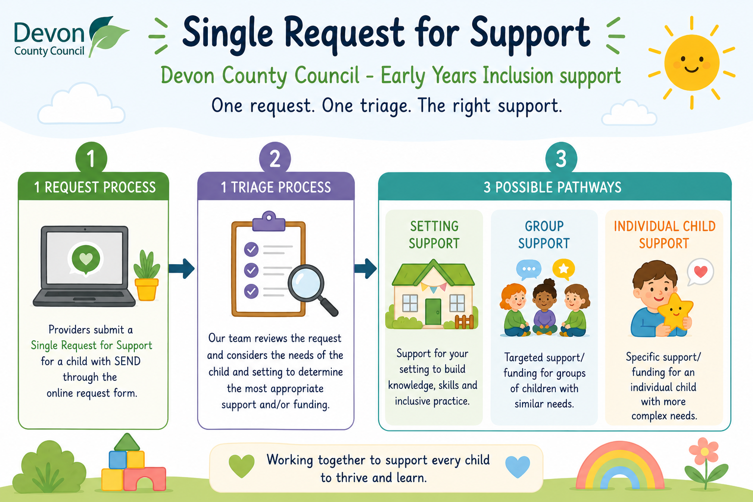 Single request for support