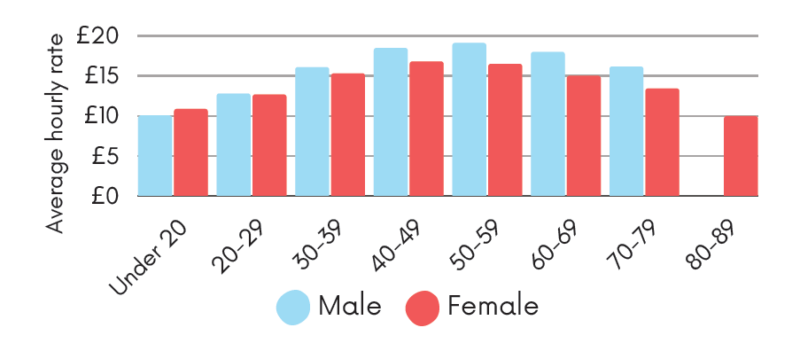 Bar chart displaying hourly rate by age for male and female employees.
