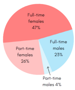 Pie chart displaying the gender demographic at Devon County Council