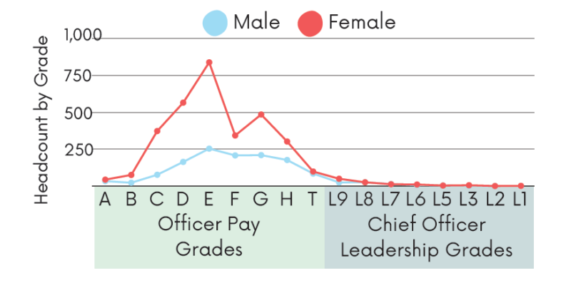 Graph displaying male and female headcount by pay grade.