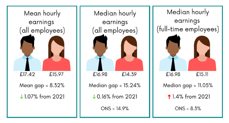 Graphic providing details of mean and median hourly earnings for employees
