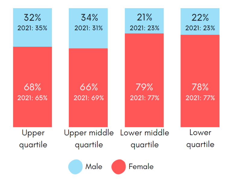 Graphic showing male and female hourly pay divided into four quartiles.
