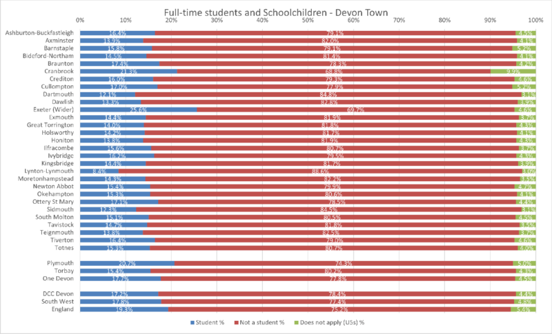 Full-time Students and Schoolchildren Chart for the 30 Devon Towns, Devon CC area, Plymouth, Torbay, One Devon with SW and England. There are 3 different categories and is for all Usual Residents.  The data comes from the preceding table and some notes follow after the chart.