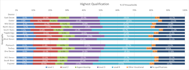 Highest Qualification by Usual Residents Chart for the eight Districts, Devon CC area, Plymouth, Torbay, One Devon with SW and England. There are 7 different categories.  The data comes from the preceding table and some notes follow after the chart