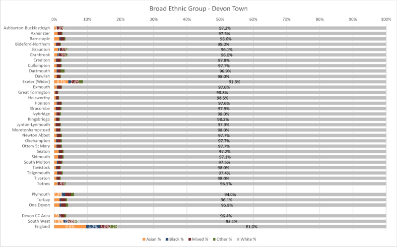 Broad Ethnic Group Chart for the thirty Devon Towns, Devon CC area, Plymouth, Torbay, One Devon with SW and England. The data is at Usual Resident level There are 5 different categories.  The data comes from the preceding table and some notes follow after the chart.
