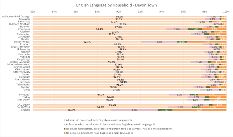 Household percentages with English Language for the thirty Devon Towns, Devon CC area, One Devon, Plymouth &  Torbay Unitaries with SW and England. There are 4 different data categories. The data comes from the preceding table and some notes follow after the chart.
