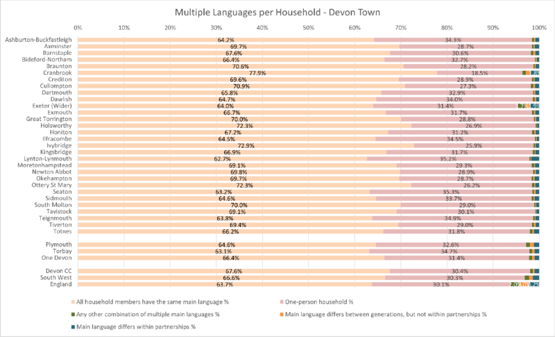 Household percentages with Multiple Languages for the thirty Devon Towns, Devon CC area, One Devon, Plymouth &  Torbay Unitaries with SW and England. There are 5 different data categories. The data comes from the preceding table and some notes follow after the chart.
