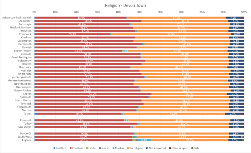 Religion Chart for the thirty Devon Towns, Devon CC area, Plymouth, Torbay, One Devon with SW and England. The data is at Usual Resident level There are 9 different categories.  The data comes from the preceding table and some notes follow after the chart.