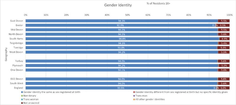 Gender Identity Chart for the eight Districts, Devon CC area, Plymouth, Torbay, One Devon with SW and England. The data is at Usual Resident aged 16+ level There are 7 different categories.  The data comes from the preceding table and some notes follow after the chart.