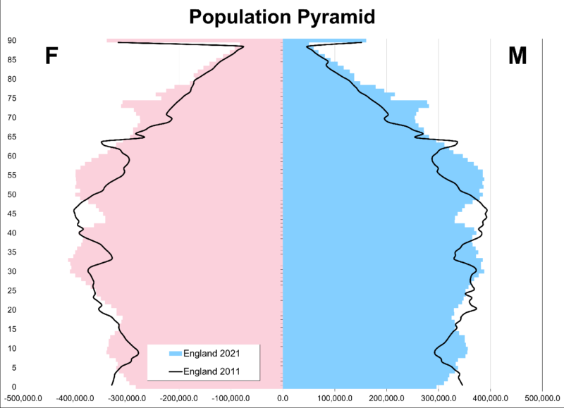 This Population Pyramid shows the English Population split by females and males by 5 year age bands. Overlaid on top of the 2011 data. The bands are fairly even until 70+ where females live longer.