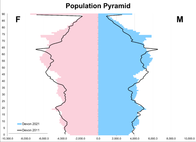 This Population Pyramid looks at Devon County Council area female/male split by 5 year age bands and compares it with 2011 figures. It differs from the English one in that there are comparatively less under 40s and more Over 50s. Females live longer over 70.
