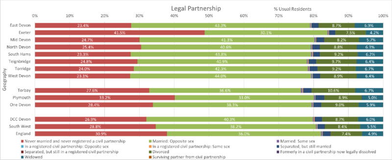 Legal Partnership Chart by Usual Residents for the eight Districts, Devon CC area, Plymouth, Torbay, One Devon with SW and England. There are 11 different categories.  The data comes from the preceding table and some notes follow after the chart.