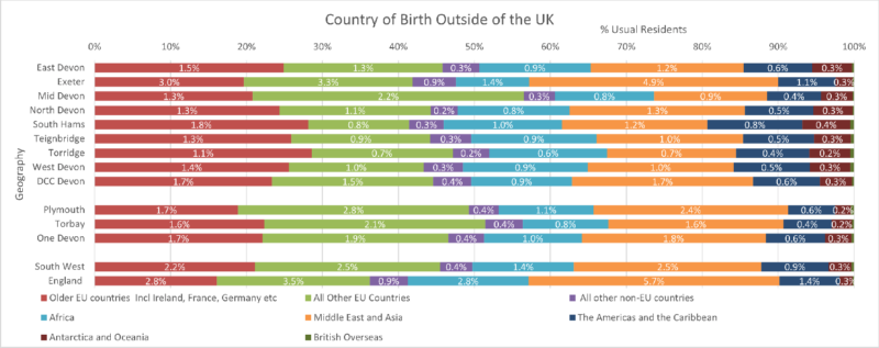 Country of Birth Outside of the UK Chart for the eight Districts, Devon CC area, Plymouth, Torbay, One Devon with SW and England. The data is for Usual Residents and there are 8 different categories.  The data comes from the preceding table and some notes follow after the chart.