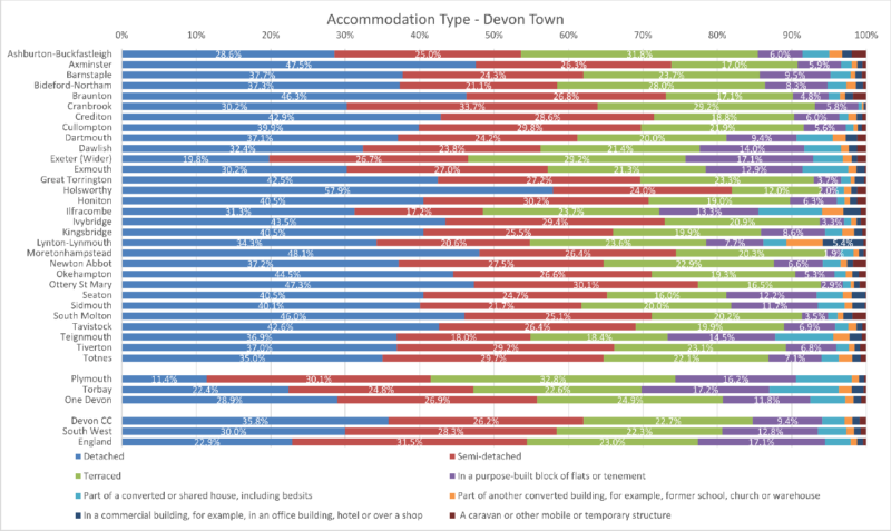 Accommodation Type chart of the Thirty Devon Towns with Devon CC area, Plymouth, Torbay and One Devon. South West Region and England are included for comparison. The data is from the preceding table and there are eight columns. Some notes are included below this chart. 