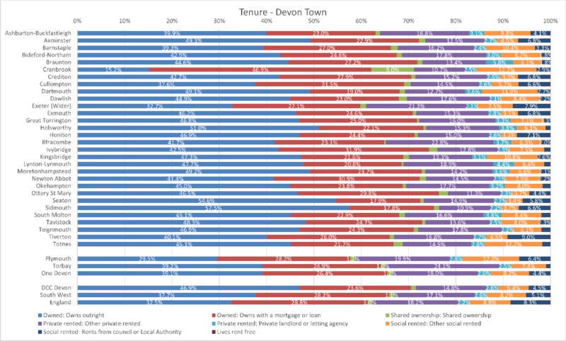 Tenure by Household chart of the Thirty Devon Towns with Devon CC area, Plymouth, Torbay and One Devon. South West Region and England are included for comparison. The data is from the preceding table and there are eight columns. Some notes are included below this chart. 