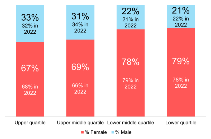 Graphic showing male and female hourly pay divided into four quartiles.