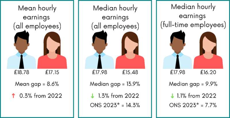 Graphic providing details of mean and median hourly earnings for employees