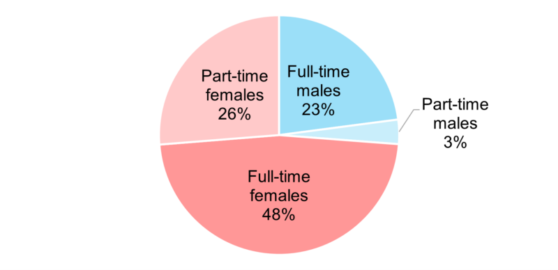 Pie chart displaying the gender demographic at Devon County Council